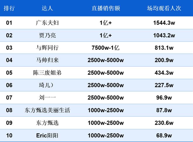 南都电商观察｜一团伙直播猎鸟引流牟利被抓；七老板复播带货(图8)