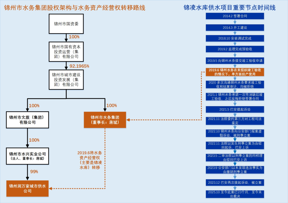 锦州重点民生项目“未验先用” 巴安水务“化债”受阻引关注(图1)