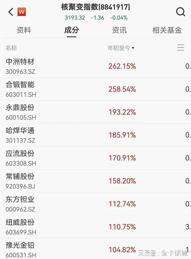 《成都声明》发出中国强音聚变领域11大企业涨幅翻番(图1)