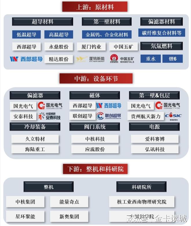 《成都声明》发出中国强音聚变领域11大企业涨幅翻番(图3)