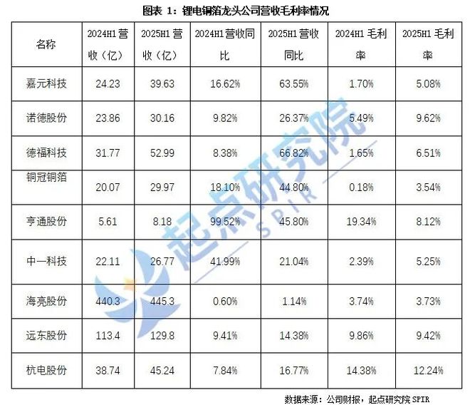 锂电铜箔龙头公司对比分析(图1)