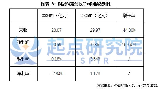 锂电铜箔龙头公司对比分析(图6)