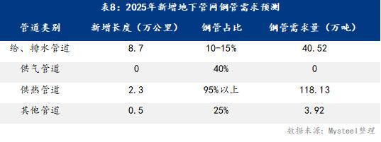 Mysteel：“十五五”期间地下管网建设改造对钢管需求影响分析(图3)