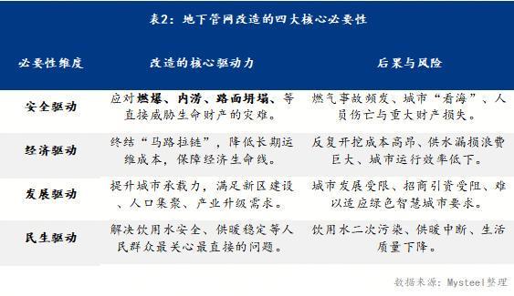 Mysteel：“十五五”期间地下管网建设改造对钢管需求影响分析(图2)